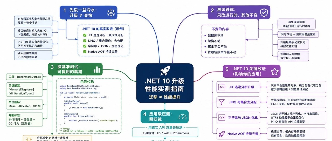 别再被“升级就变快”忽悠了，迁移 .NET 10 之前，这几个性能陷阱你必须要知道