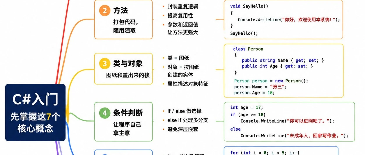 C#入门别贪多，先把这7个概念嚼碎了再谈别的
